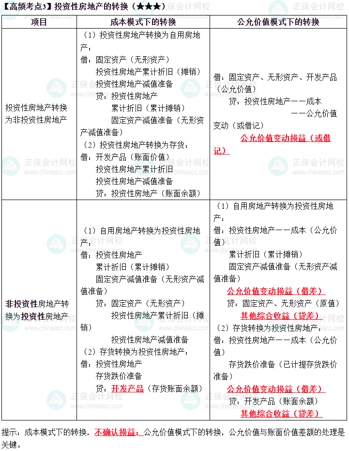 2023《中級會計(jì)實(shí)務(wù)》高頻考點(diǎn)：投資性房地產(chǎn)的轉(zhuǎn)換（★★★）