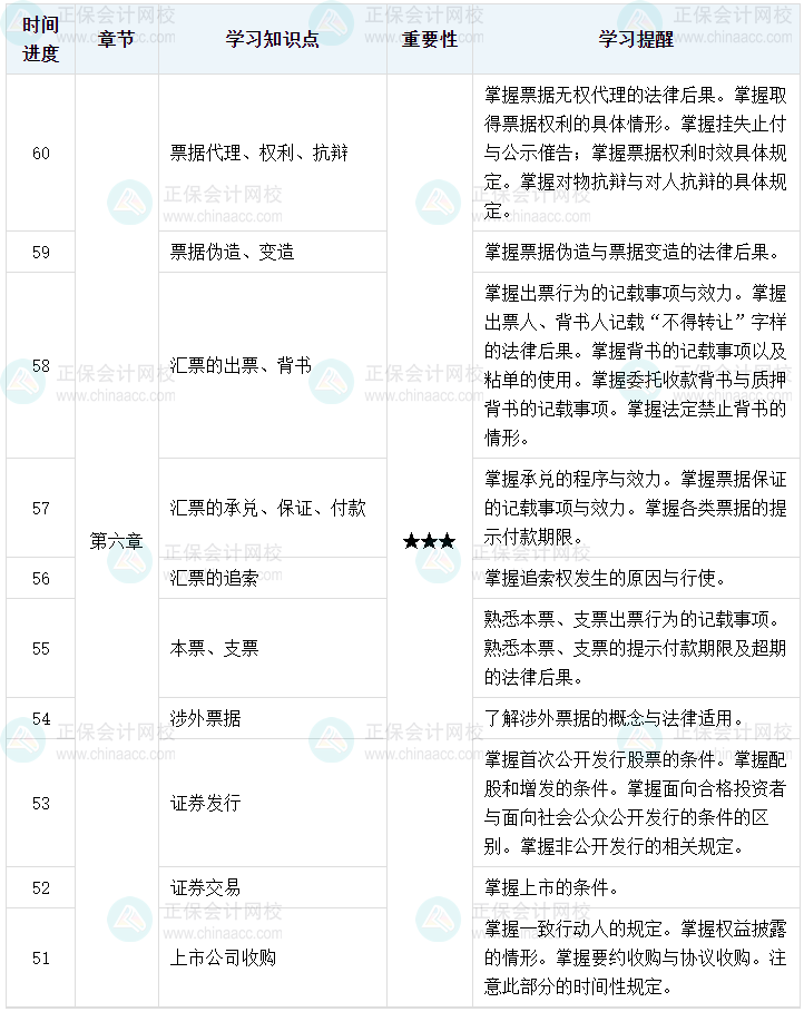 百天陪學(xué)：2023中級會計(jì)經(jīng)濟(jì)法倒計(jì)時(shí)60-51天這么學(xué)