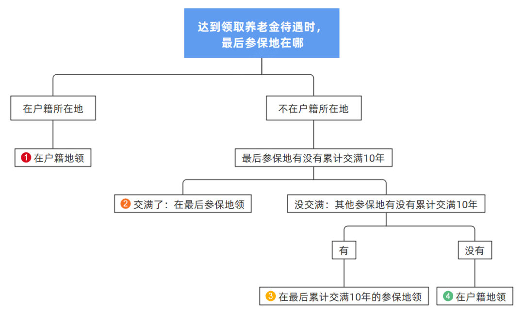 多個(gè)城市工作，交社保  可以合并繳費(fèi)年限領(lǐng)取養(yǎng)老金嗎？