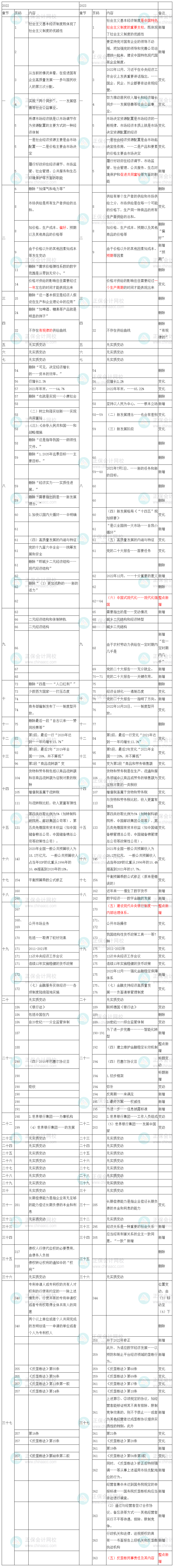 2023年中級(jí)經(jīng)濟(jì)師《經(jīng)濟(jì)基礎(chǔ)知識(shí)》教材變化出爐！