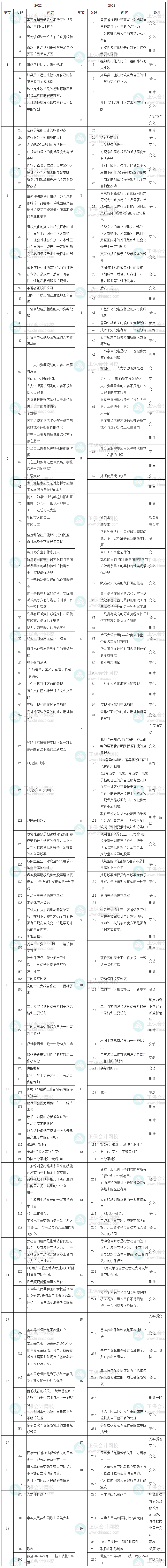 2023中級經(jīng)濟師《人力資源管理》教材整體變動率5%