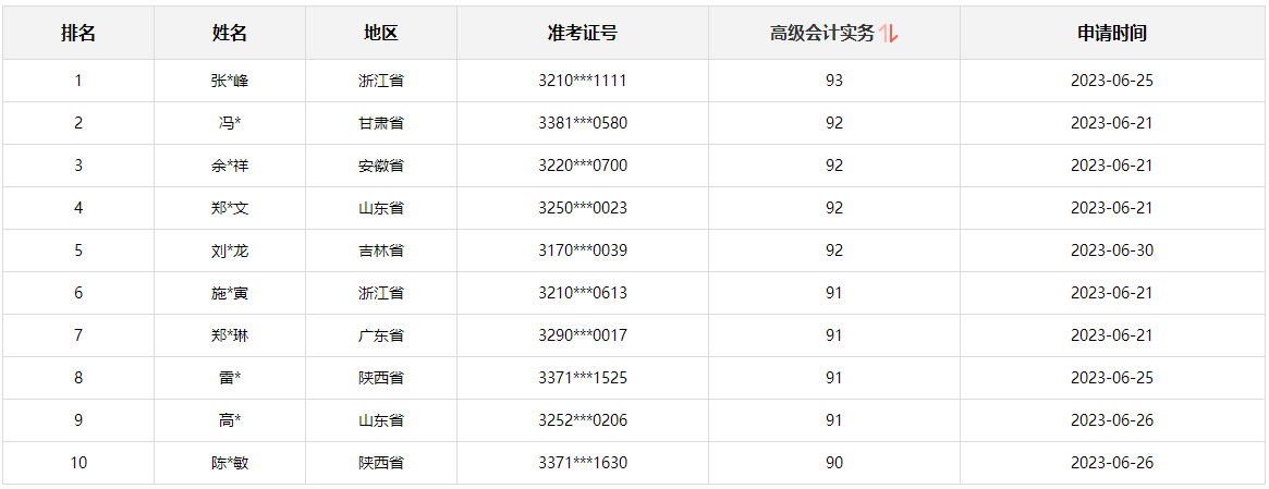 2023年高會考試合格標(biāo)準(zhǔn)60分 考90多分有用嗎？