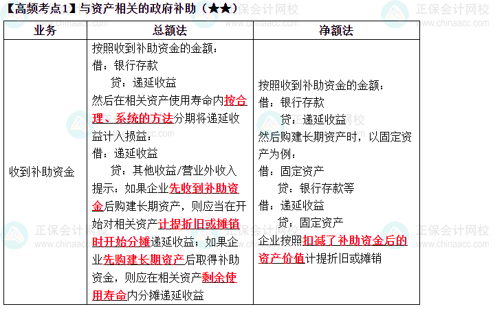 2023中級《中級會計實務(wù)》高頻考點：與資產(chǎn)相關(guān)的政府補助（★★）