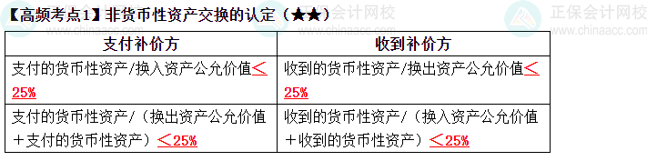 2023《中級(jí)會(huì)計(jì)實(shí)務(wù)》高頻考點(diǎn)：非貨幣性資產(chǎn)交換的認(rèn)定（★★）