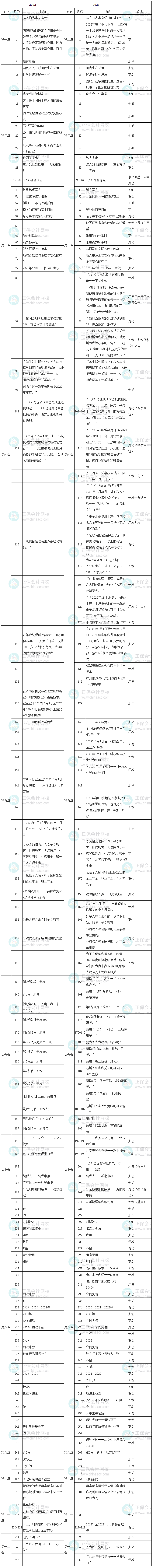 2023年中級經(jīng)濟師《財政稅收》教材變化率為10%！