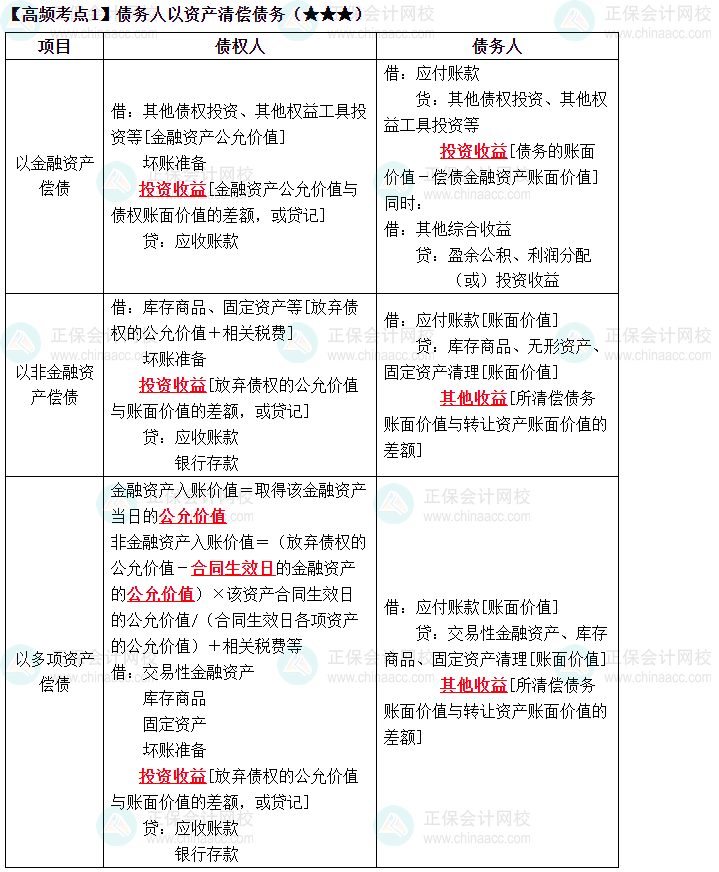 2023中級《中級會計(jì)實(shí)務(wù)》高頻考點(diǎn)：債務(wù)人以資產(chǎn)清償債務(wù)