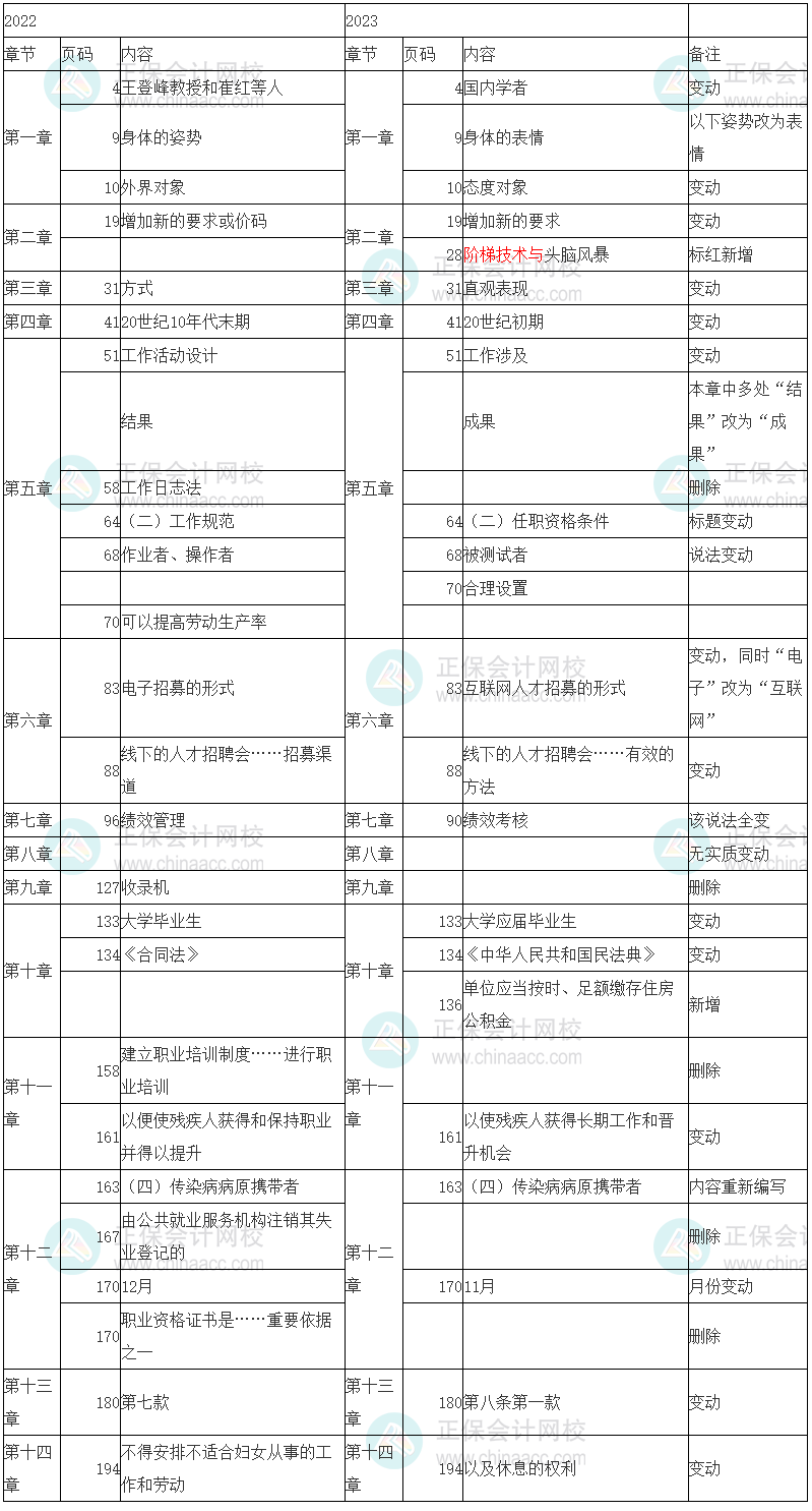 2023年初級經(jīng)濟師《人力資源管理》教材變化率8%