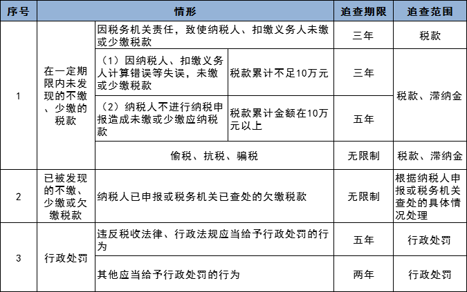 稅務(wù)稽查都查哪些內(nèi)容？  舊賬可以翻多少年！