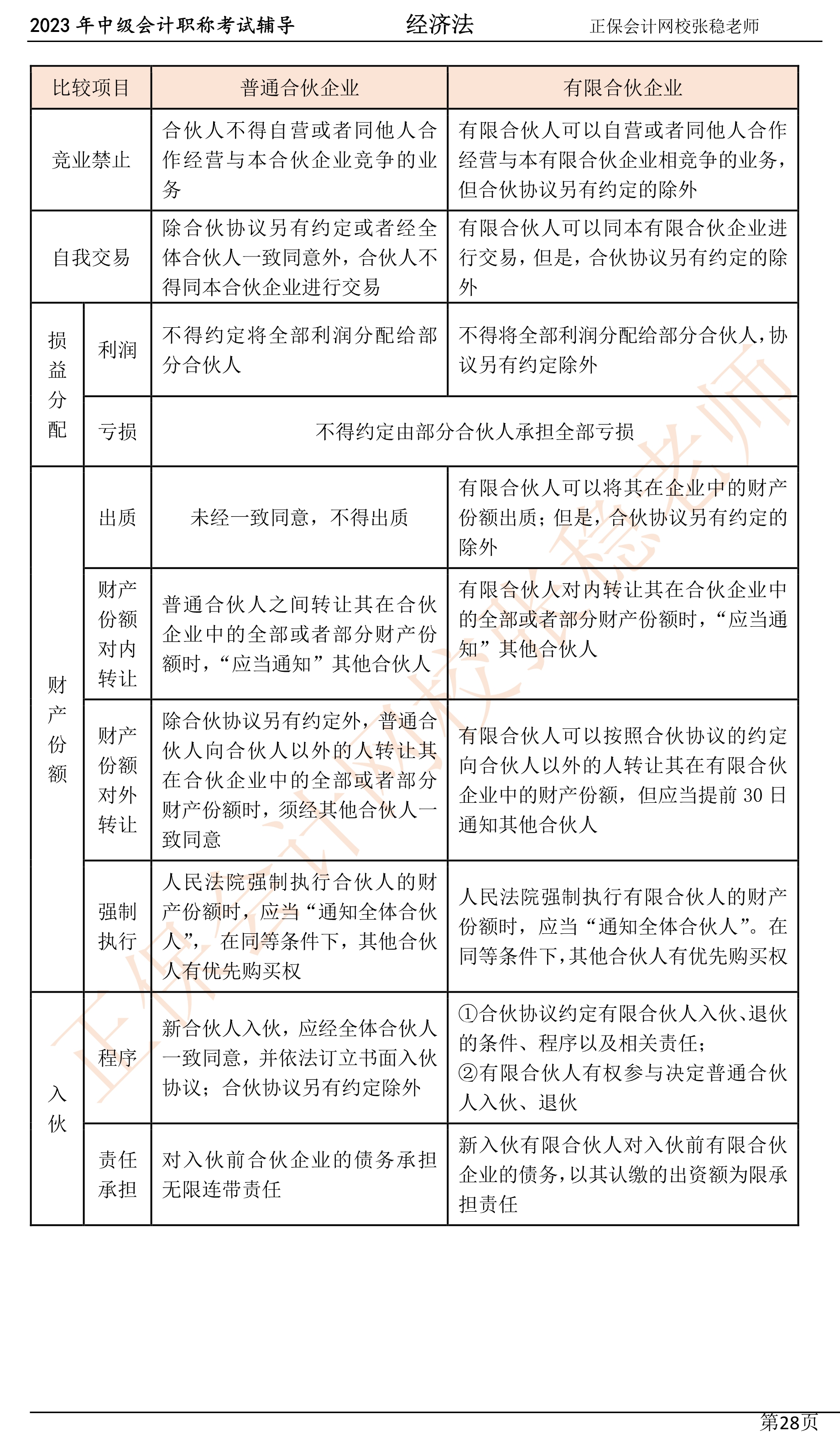 張穩(wěn)老師：2023中級(jí)會(huì)計(jì)經(jīng)濟(jì)法臨門一腳沖刺資料（第三章）