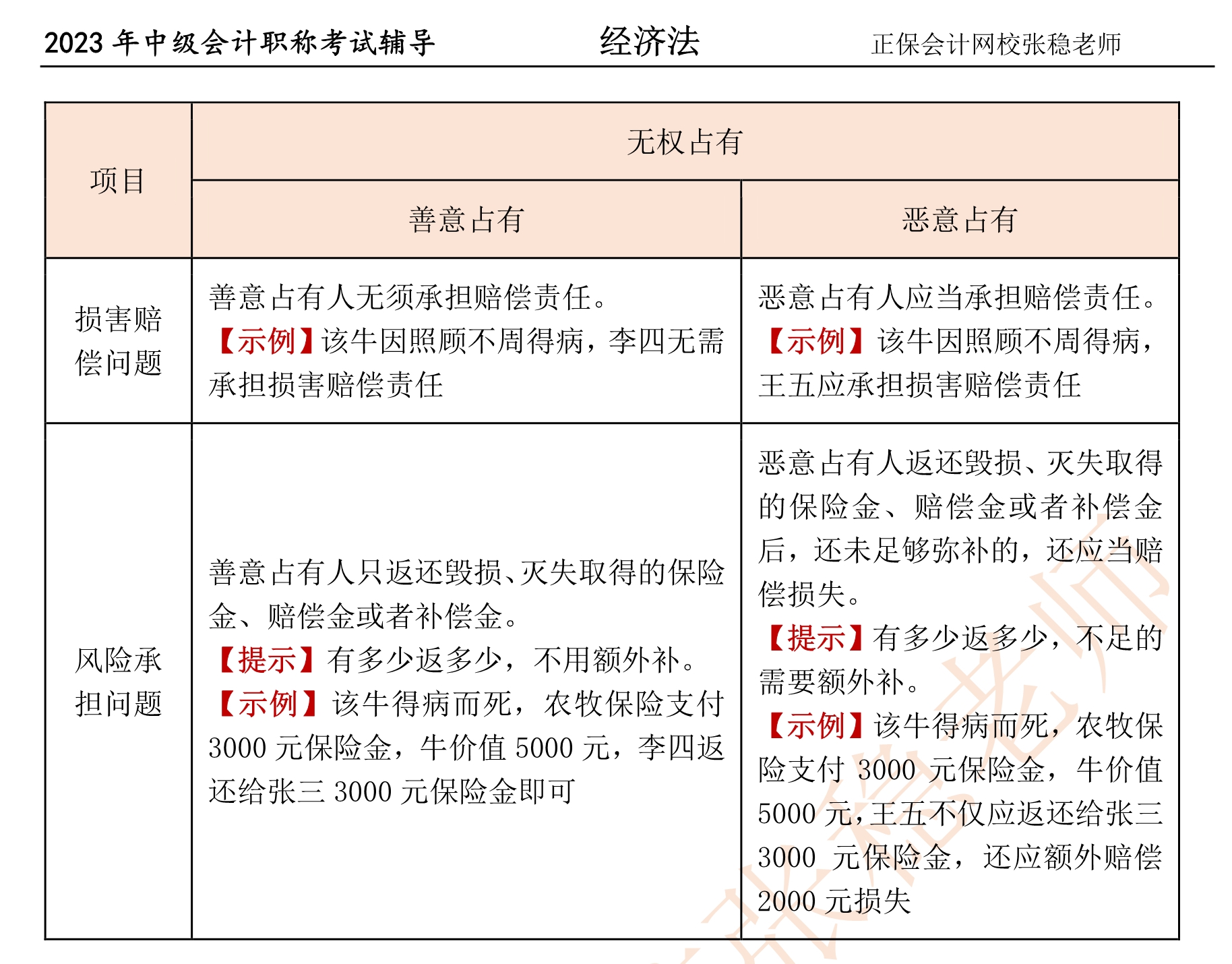 張穩(wěn)老師：2023中級會計經濟法臨門一腳沖刺資料（第四章）