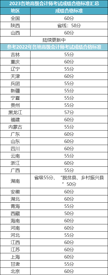 各省2023年高會成績合格線公布？最新消息來了！