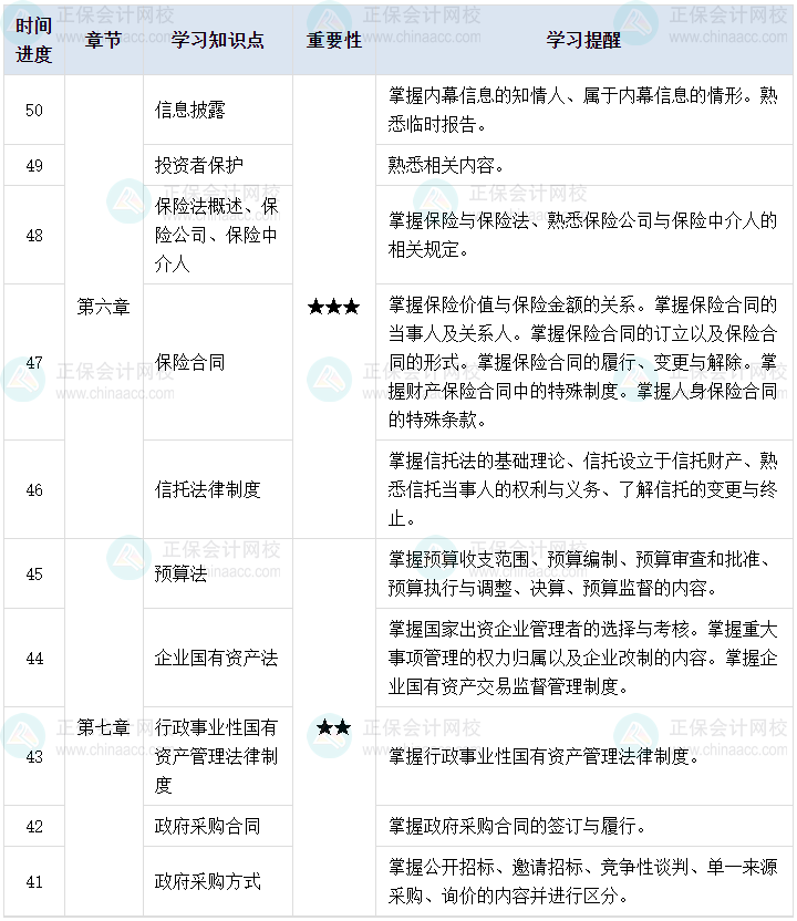 百天陪學：2023中級會計經濟法倒計時50-41天這么學