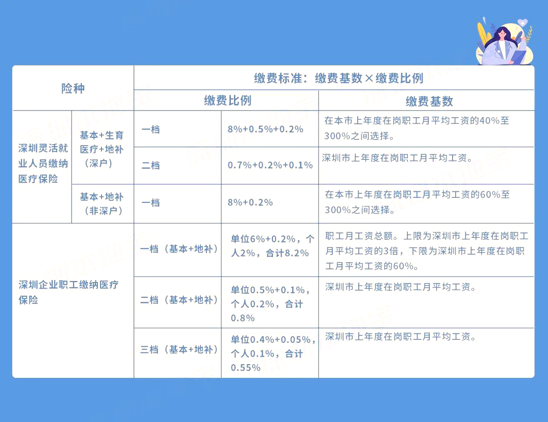 到手工資要變少？多地上調(diào)社保繳費基數(shù)，7月起實施！