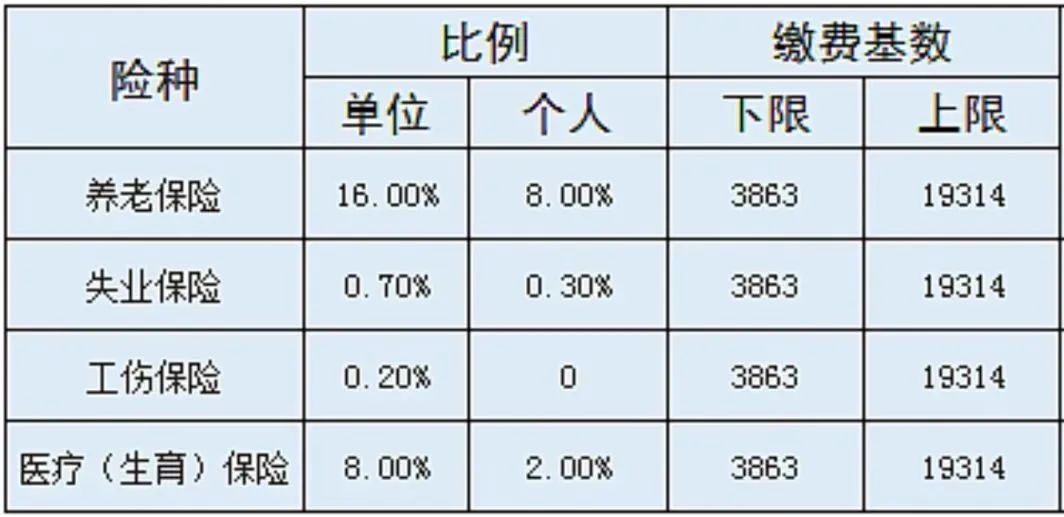 到手工資要變少？多地上調(diào)社保繳費基數(shù)，7月起實施！