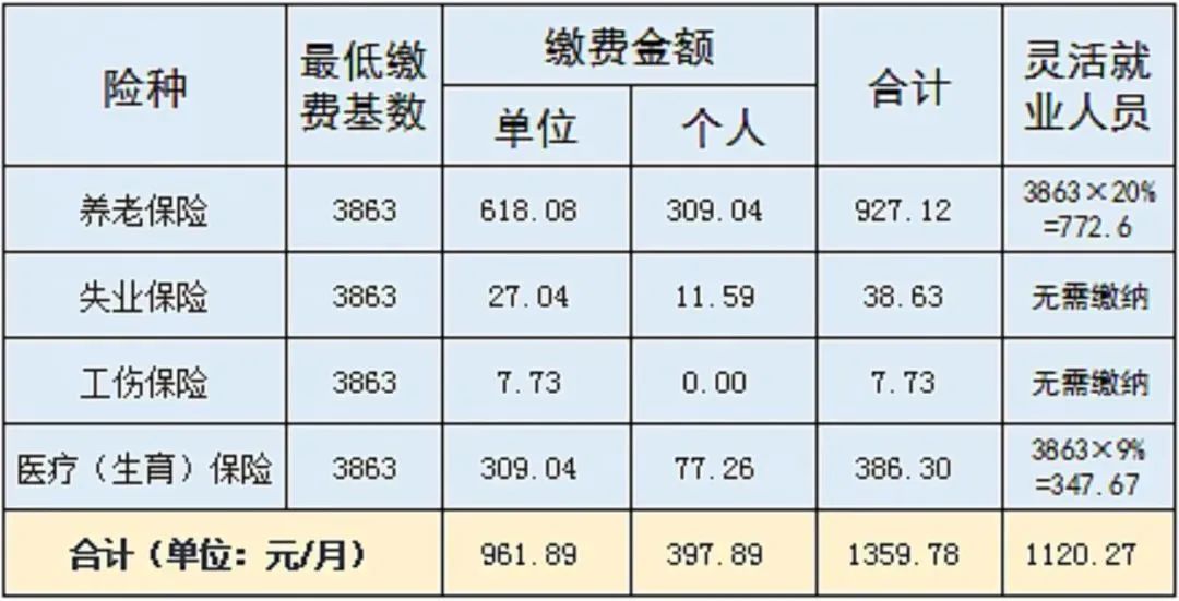 到手工資要變少？多地上調(diào)社保繳費基數(shù)，7月起實施！