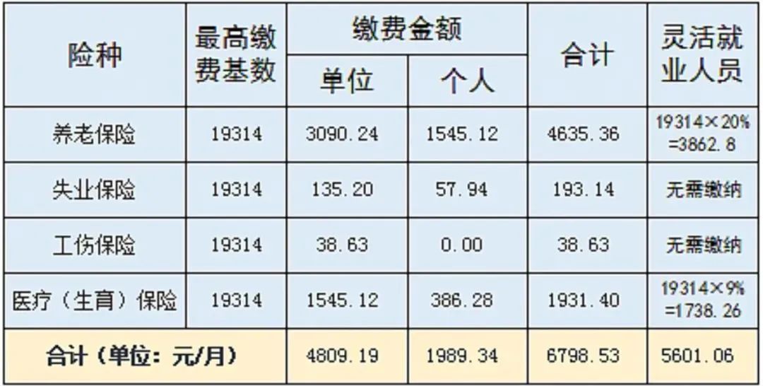 到手工資要變少？多地上調(diào)社保繳費基數(shù)，7月起實施！