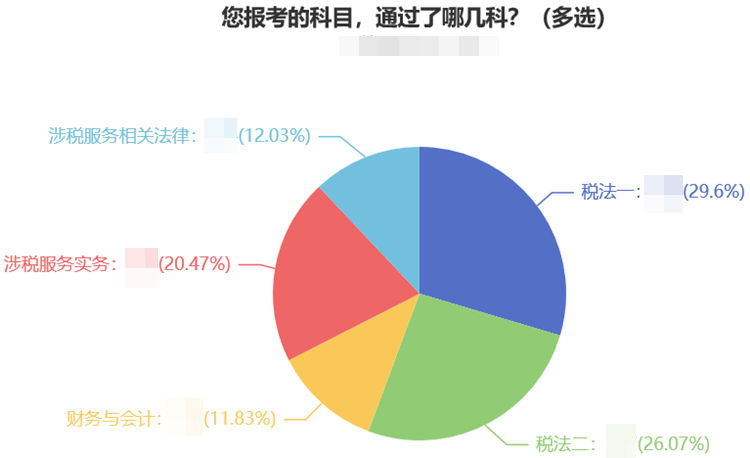 稅務(wù)師考試