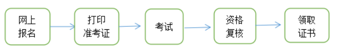 青海2023初中級經(jīng)濟師報名流程