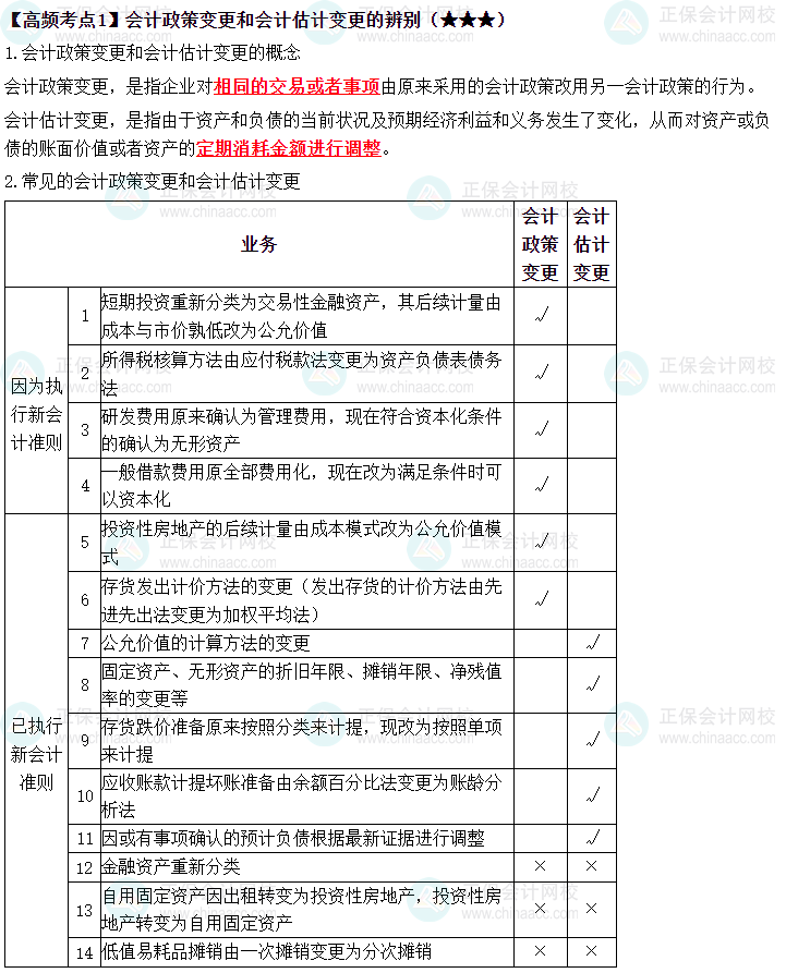 2023中級(jí)《中級(jí)會(huì)計(jì)實(shí)務(wù)》高頻考點(diǎn)：會(huì)計(jì)政策變更的辨別（★★★）