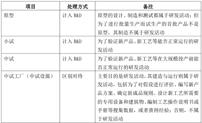 研發(fā)活動判斷的邊界與說明