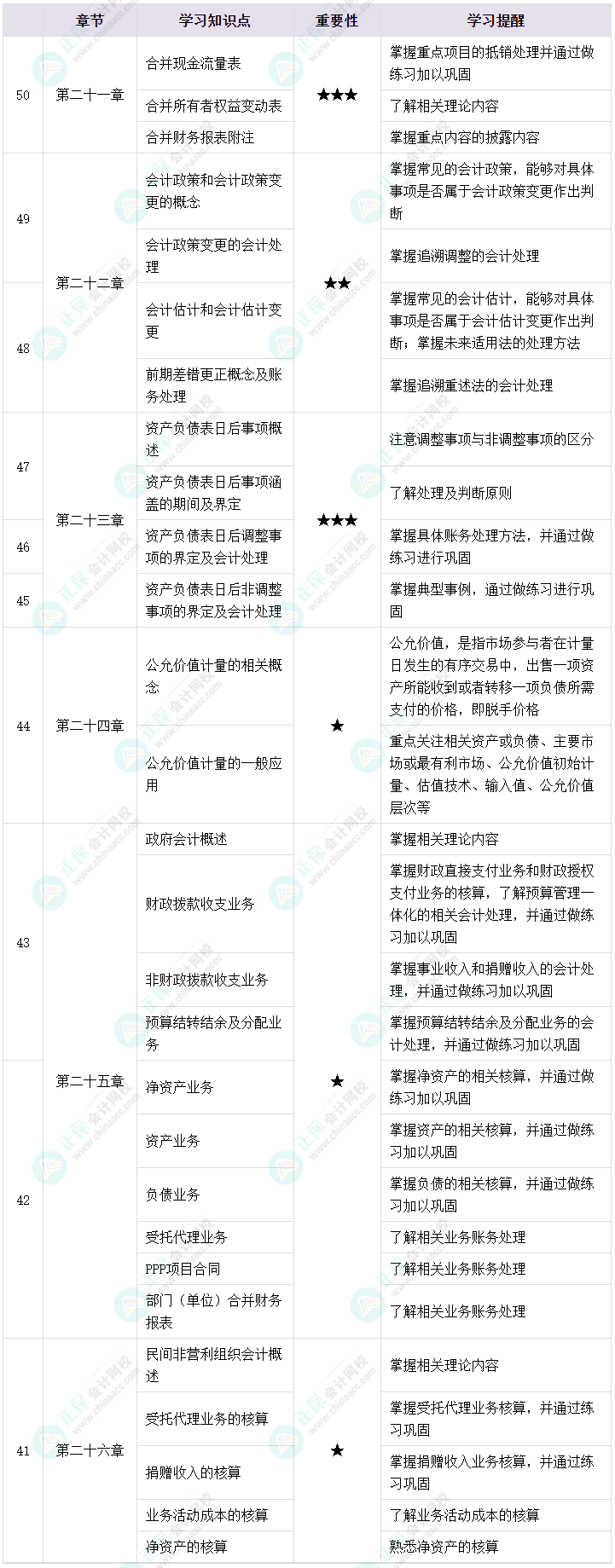 2023年中級會計考試備考不足50天 強(qiáng)化沖刺四點提醒！