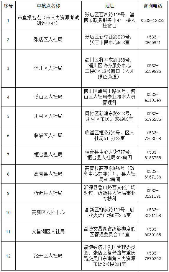 淄博2023年度初中級(jí)經(jīng)濟(jì)專業(yè)技術(shù)資格考試核查點(diǎn)信息匯總表