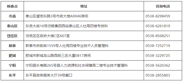 2023年初中級經濟師報名資格核查