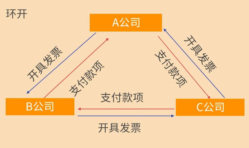 稅務(wù)稽查來了！這10種情況不要有了！