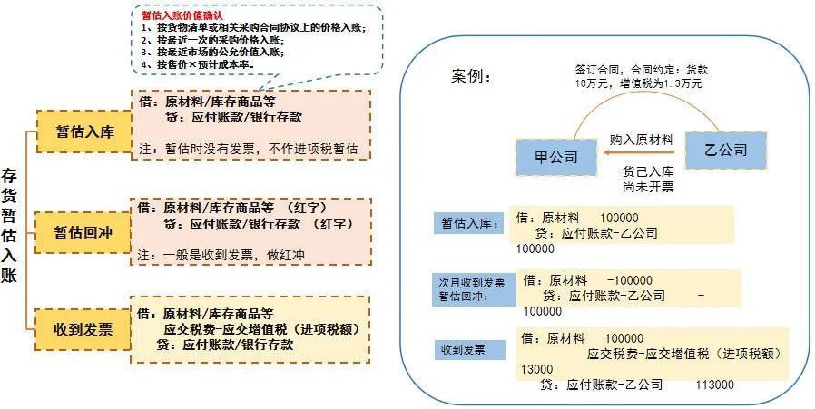 這樣做暫估入賬，搞不好要坐牢！