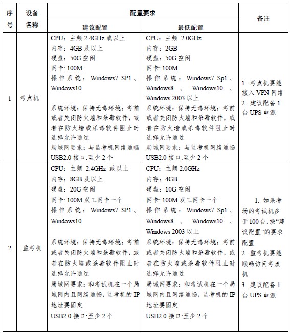 經(jīng)濟(jì)機(jī)考考點(diǎn)和考場(chǎng)設(shè)備軟硬件配置要求