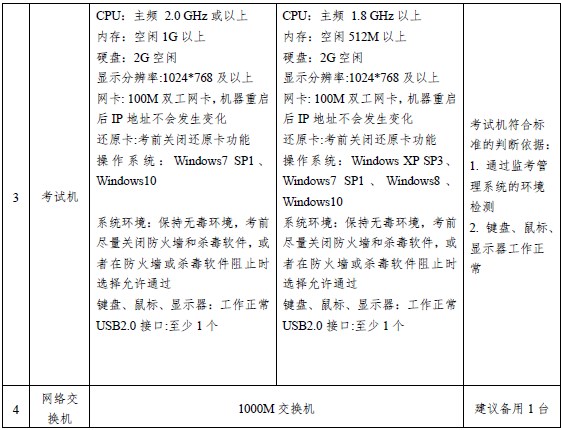 經(jīng)濟(jì)機(jī)考考點(diǎn)和考場(chǎng)設(shè)備軟硬件配置要求