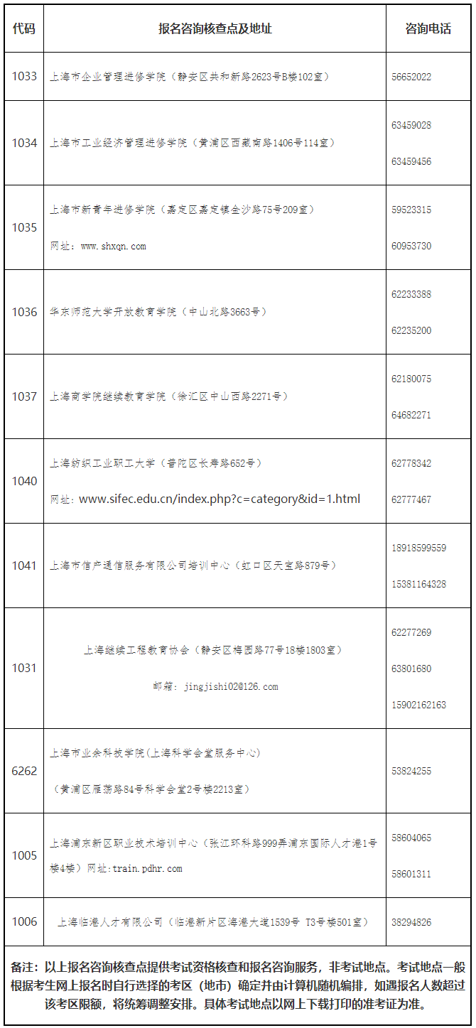 上海報(bào)名咨詢核查點(diǎn)一覽表