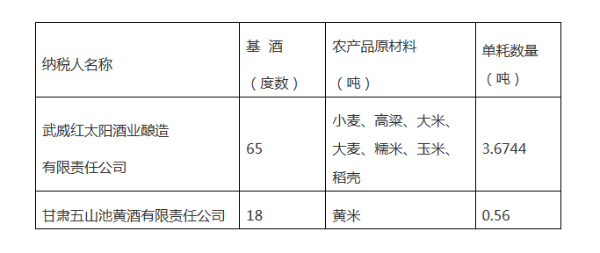 關(guān)于核定部分農(nóng)產(chǎn)品增值稅進(jìn)項(xiàng)稅額扣除標(biāo)準(zhǔn)的公告。