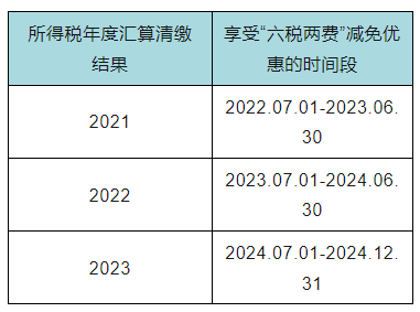 “六稅兩費”減免優(yōu)惠您還能繼續(xù)享受嗎？