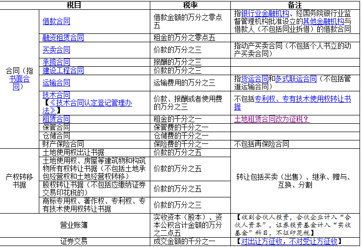 “哪些行業(yè)”不需要交印花稅？