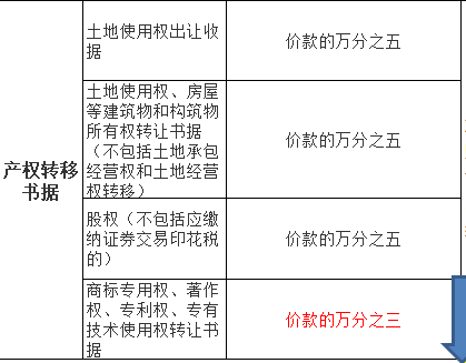 “哪些行業(yè)”不需要交印花稅？