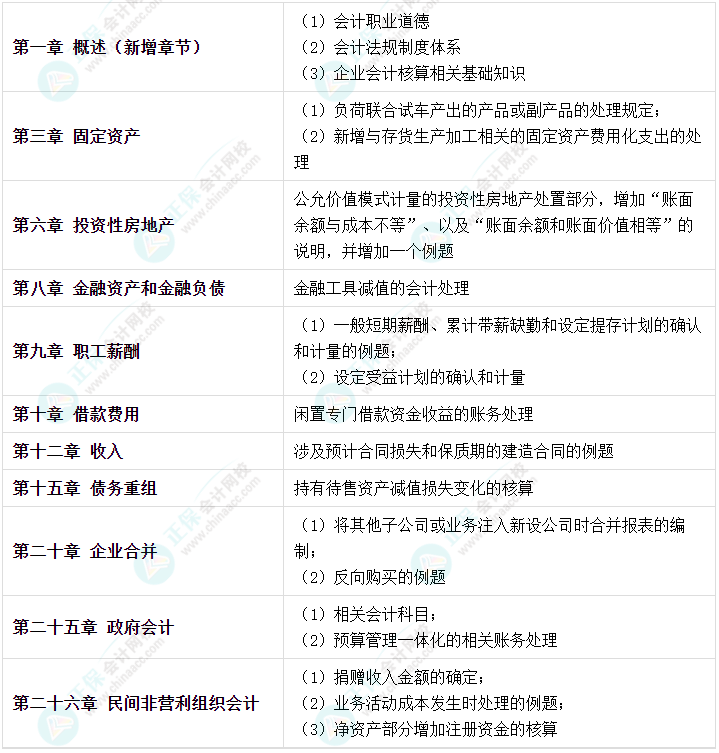 2023年中級(jí)會(huì)計(jì)考試在即 新增內(nèi)容是重點(diǎn) 考前務(wù)必再過(guò)一遍