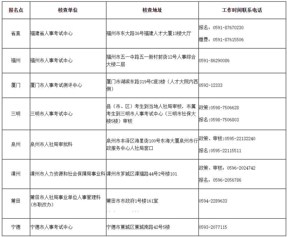 福建2023年初中級經濟師各報名點核查地址及咨詢電話