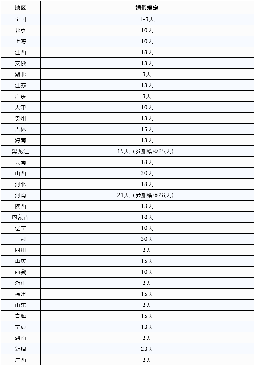 2023版全國婚假、產(chǎn)假、育兒假一覽表