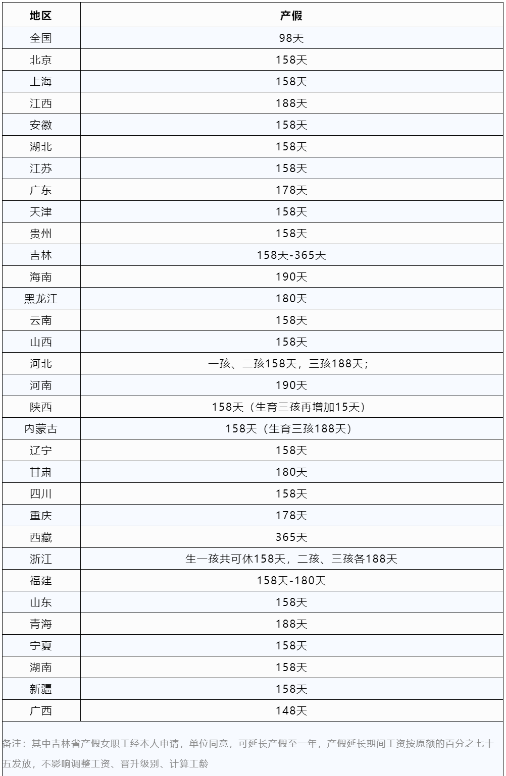 2023版全國婚假、產(chǎn)假、育兒假一覽表