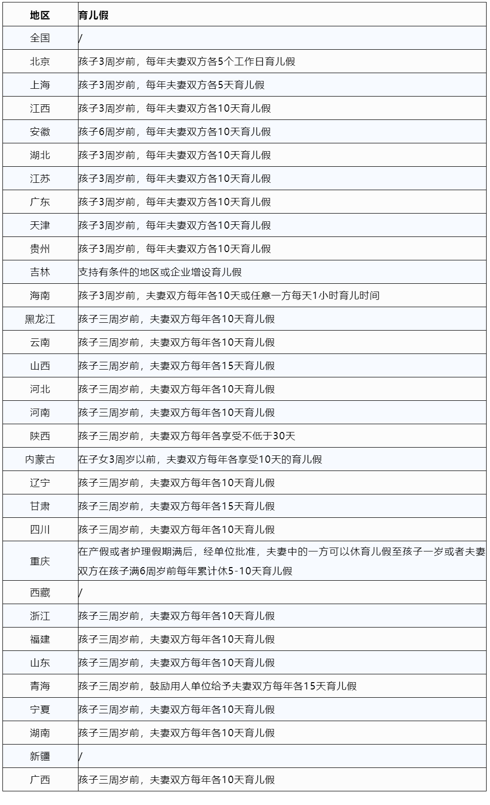 2023版全國婚假、產(chǎn)假、育兒假一覽表