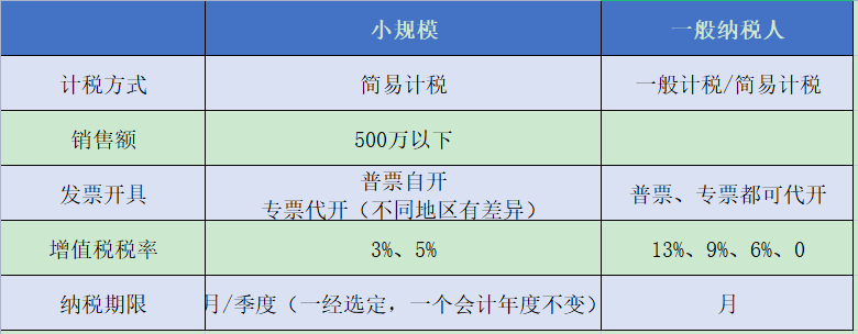 小規(guī)模納稅人和一般納稅人的這些差別，你知道嗎？