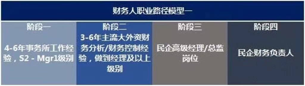 未來10年，中國財務(wù)人才市場最需要哪些人才?