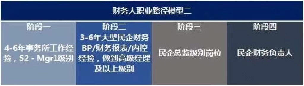 未來10年，中國財務(wù)人才市場最需要哪些人才?