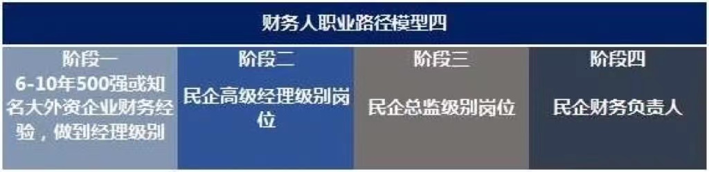 未來10年，中國財務(wù)人才市場最需要哪些人才?