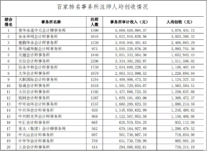 四大會(huì)計(jì)師事務(wù)所到底有多吃香？