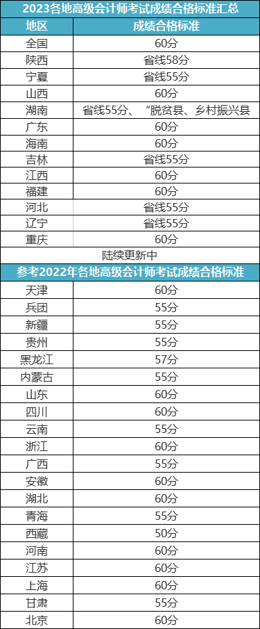 2023高會評審申報最新消息！8月4日開始！