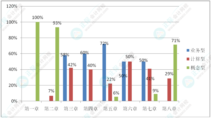 《初級會計實務》比較愛考察概念？考察計算？還是考察業(yè)務？