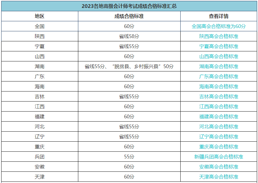 2023高會合格標準陸續(xù)公布 成績有效期是多長時間？