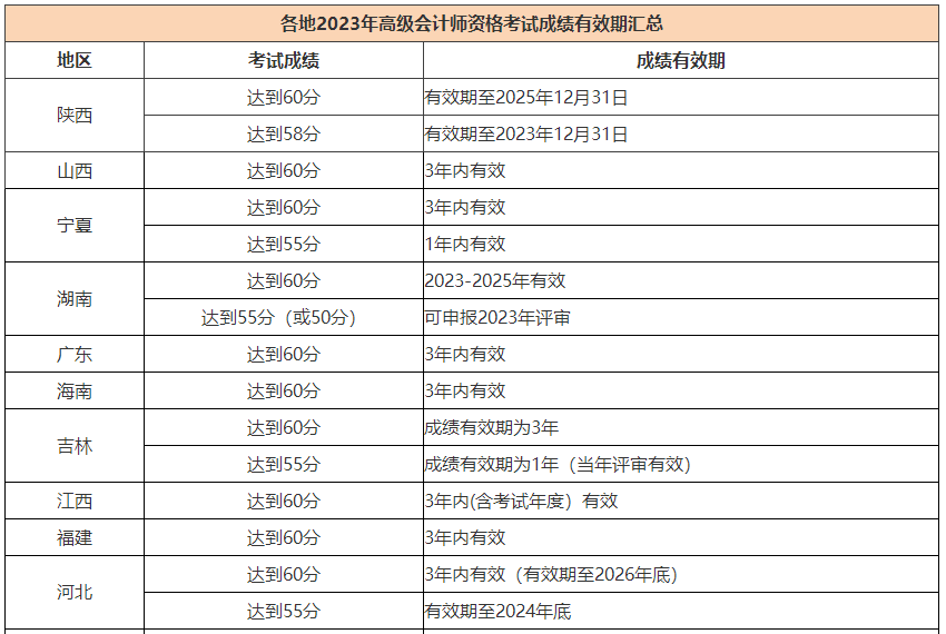 2023高會合格標準陸續(xù)公布 成績有效期是多長時間？